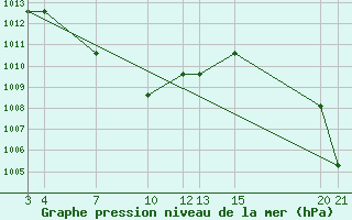 Courbe de la pression atmosphrique pour le bateau 9HJD9