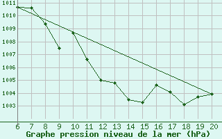 Courbe de la pression atmosphrique pour Tuzla