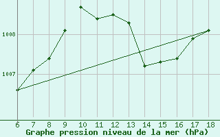 Courbe de la pression atmosphrique pour Ustica