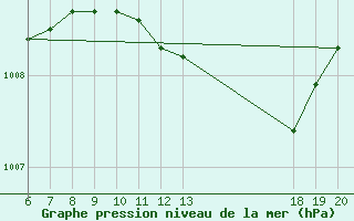 Courbe de la pression atmosphrique pour Komiza