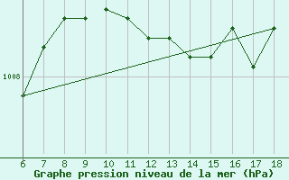 Courbe de la pression atmosphrique pour Kas