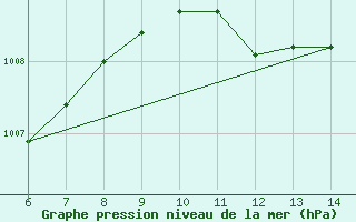 Courbe de la pression atmosphrique pour Sarzana / Luni