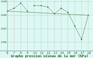 Courbe de la pression atmosphrique pour Bonifati