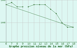 Courbe de la pression atmosphrique pour Cozzo Spadaro