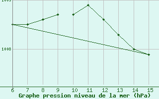 Courbe de la pression atmosphrique pour Kas