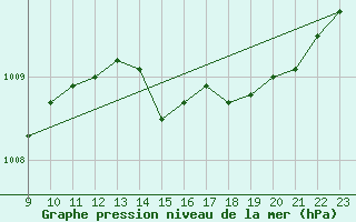 Courbe de la pression atmosphrique pour Saint-Andre-de-la-Roche (06)