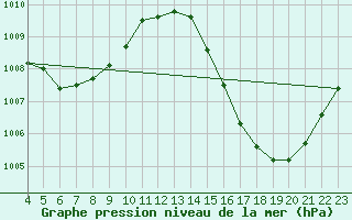 Courbe de la pression atmosphrique pour Ivinhema