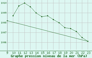 Courbe de la pression atmosphrique pour Orschwiller (67)