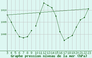 Courbe de la pression atmosphrique pour Paragominas