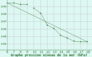 Courbe de la pression atmosphrique pour Capo Frasca