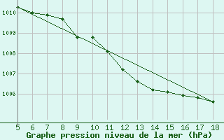 Courbe de la pression atmosphrique pour Capo Frasca