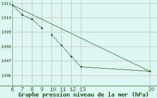 Courbe de la pression atmosphrique pour Sanski Most