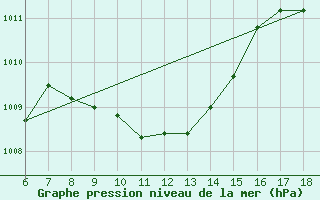 Courbe de la pression atmosphrique pour Kas