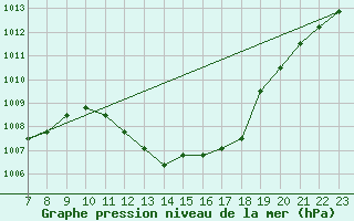Courbe de la pression atmosphrique pour Colmar-Ouest (68)