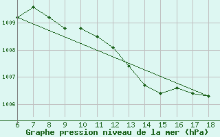 Courbe de la pression atmosphrique pour Termoli