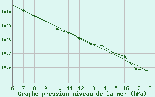 Courbe de la pression atmosphrique pour Giresun