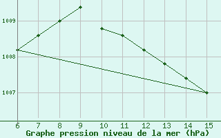 Courbe de la pression atmosphrique pour Yesilirmak