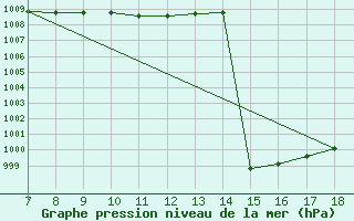 Courbe de la pression atmosphrique pour M. Calamita