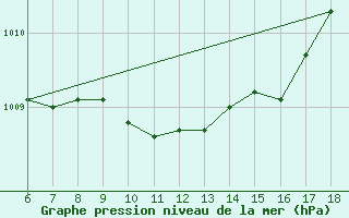 Courbe de la pression atmosphrique pour Giresun