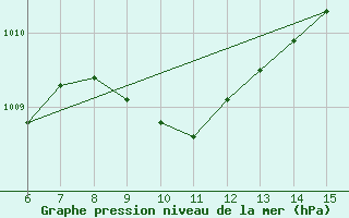 Courbe de la pression atmosphrique pour Inebolu