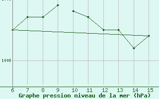 Courbe de la pression atmosphrique pour Rize