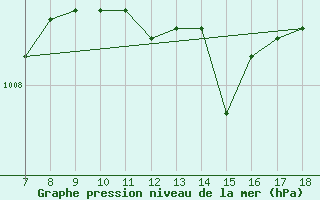 Courbe de la pression atmosphrique pour M. Calamita