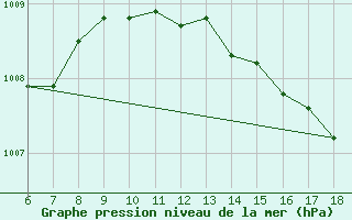 Courbe de la pression atmosphrique pour Cozzo Spadaro