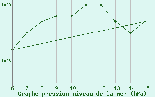 Courbe de la pression atmosphrique pour Bihac