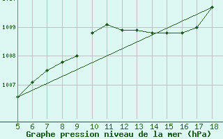 Courbe de la pression atmosphrique pour Novara / Cameri