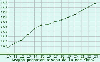 Courbe de la pression atmosphrique pour Saint-Haon (43)