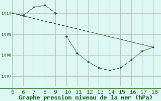 Courbe de la pression atmosphrique pour Aydin