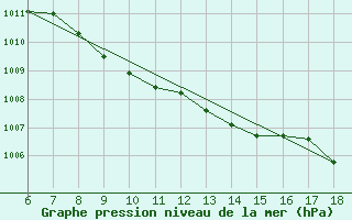 Courbe de la pression atmosphrique pour Passo Dei Giovi