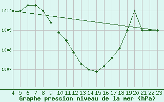 Courbe de la pression atmosphrique pour Aydin