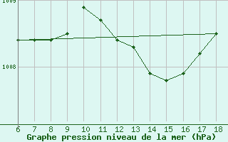 Courbe de la pression atmosphrique pour Kumkoy