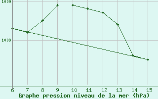 Courbe de la pression atmosphrique pour Morphou