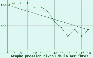 Courbe de la pression atmosphrique pour Sinop