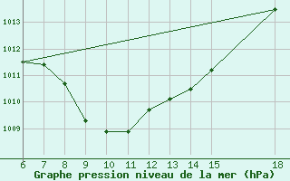 Courbe de la pression atmosphrique pour Igdir