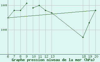 Courbe de la pression atmosphrique pour Komiza