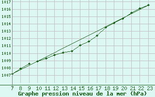 Courbe de la pression atmosphrique pour Helsinki Harmaja