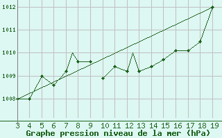 Courbe de la pression atmosphrique pour Canakkale