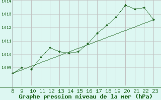 Courbe de la pression atmosphrique pour Doissat (24)