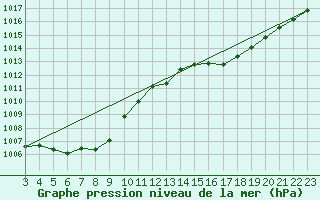 Courbe de la pression atmosphrique pour Urussanga