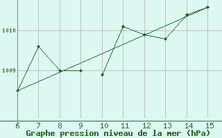 Courbe de la pression atmosphrique pour Inebolu