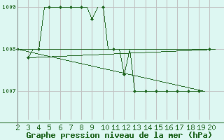 Courbe de la pression atmosphrique pour Mikonos Island, Mikonos Airport