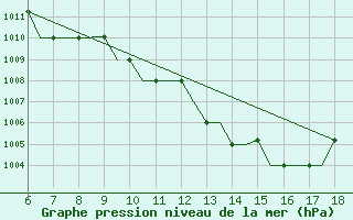 Courbe de la pression atmosphrique pour Murcia / Alcantarilla