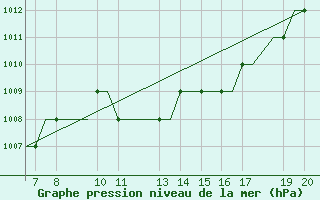 Courbe de la pression atmosphrique pour Ohrid