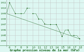 Courbe de la pression atmosphrique pour Madrid / Getafe