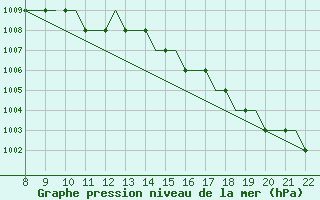 Courbe de la pression atmosphrique pour Cascais