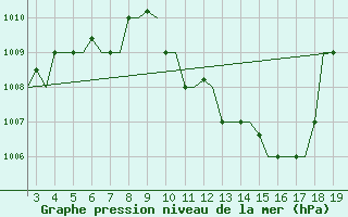 Courbe de la pression atmosphrique pour Samos Airport