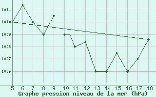 Courbe de la pression atmosphrique pour Novara / Cameri